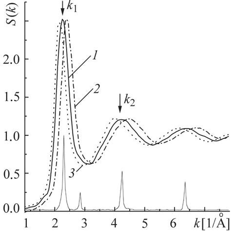 Structure Factor Of A Mixture Of The Amorphous And Crystalline Phases Download Scientific