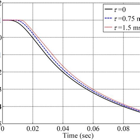 Time history of temperature at | Download Scientific Diagram