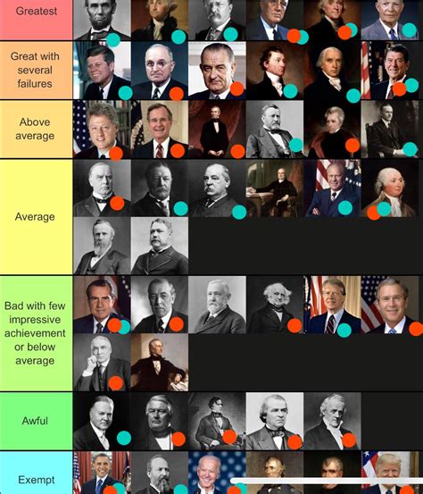 I think this is the best ranking I’ve done yet : r/Presidents