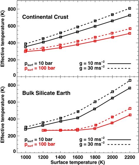 Effective Temperature Variation As A Function Of Surface Temperature Download Scientific