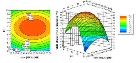 The Response Surface Plot And Contour Plot Of The Yield Of Hydrolysis