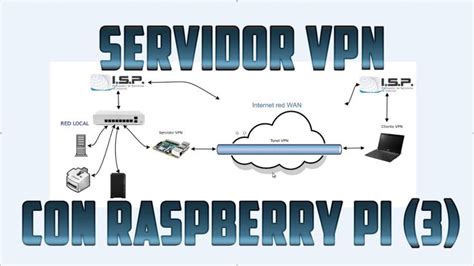 Servidor Vpn Con Raspberry Pi Paso A Paso Raspberry Raspberry Pi