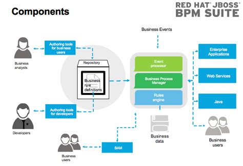 Eric D Schabell Red Hat JBoss BPM Suite Access GIT Project Using SSH