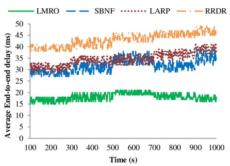 Total End To End Delay Vs Simulation Time Download Scientific Diagram