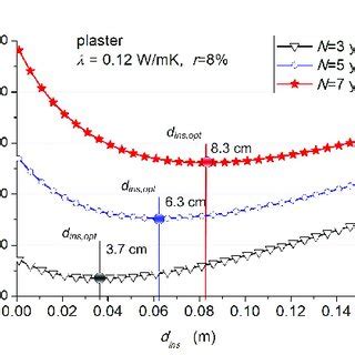 Change Of The Optimal Insulation Thickness At Different Terms Of Loan