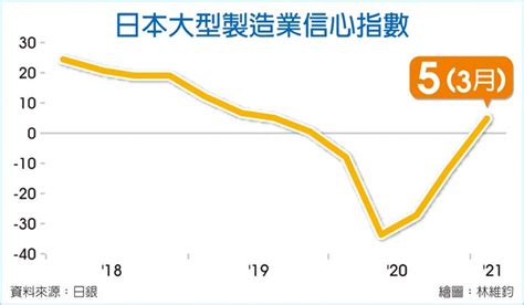 日銀短觀：日企景氣信心 回到疫前水準 全球財經 工商時報