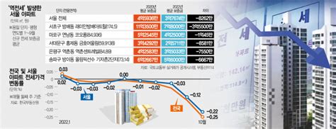 서울 아파트 전세 비중 2년 4개월 만에 최대라면 Ft 가을 이사철 앞두고 월세보다 전세 증가 떠나가는