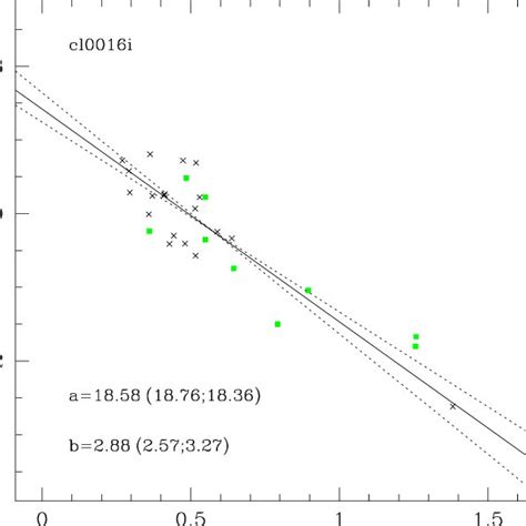 The Kormendy Relation Of Cl0016i Galaxies The Solid Line Represents Download Scientific