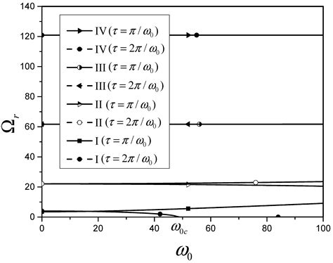 Axioms Free Full Text An Analytic Solution For The Dynamic Behavior Of A Cantilever Beam