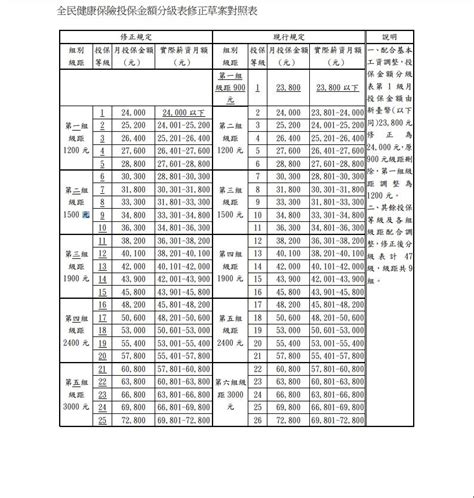 2021年起健保費隨基本工資調漲 285萬人最高得多繳70元 上報 焦點