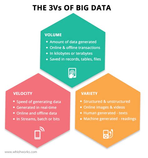 Understanding The 3 Vs Of Big Data Volume Velocity And Variety