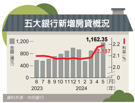 五大銀行新增房貸衝千億 新青安貸款占40 金融要聞 產經 聯合新聞網