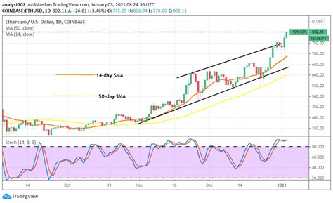 Ethereum Price Prediction Chart 2021 Ethereum Eth Price Prediction