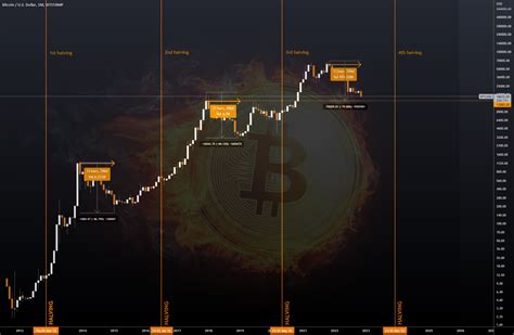 Breaking News The Bitcoin Bottom Is In For Bitstampbtcusd By Nico