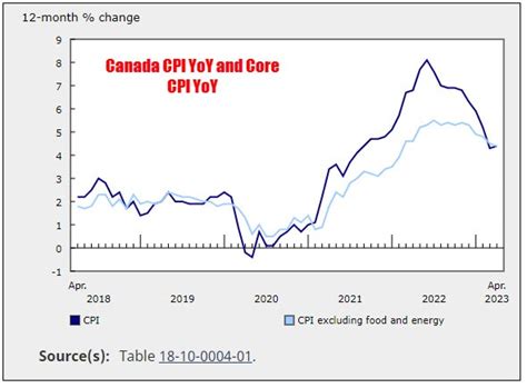 Canada April CPI 4.4% YoY versus 4.1% expected | Forexlive