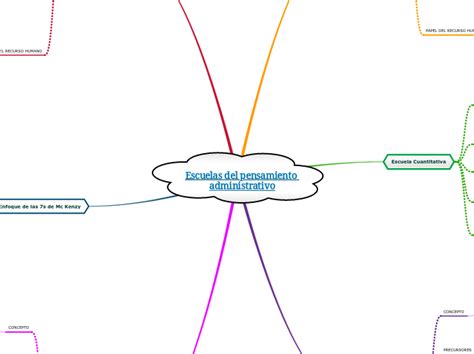 Escuelas Del Pensamiento Administrativo Mind Map