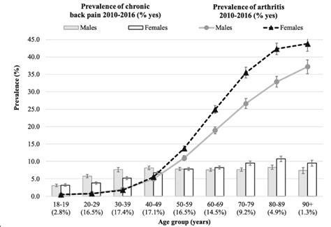 Prevalence Of Chronic Back Pain And Arthritis By Age And Sex