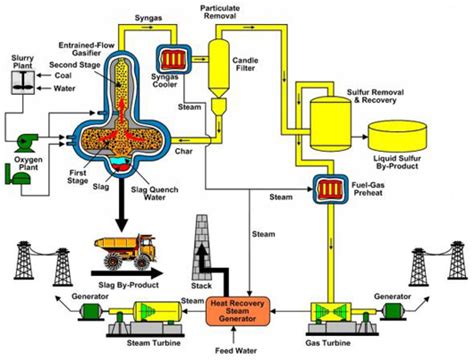 Coal Gasification Process Flow Diagram