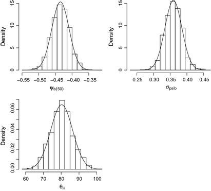 Sampling Distribution Of Parameter Estimates Across 1000 Monte Carlo