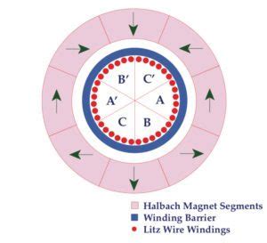 Halbach Array What Is It And How Is It Used In Electric Motors