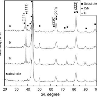 Xrd Patterns Of Cr Al N Films Deposited At Pulsed Biases Of A