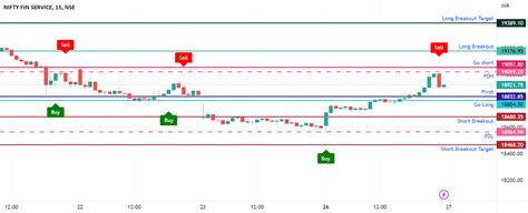 FinNifty Key Trading Levels For 27th Dec 2022 Expiry Trade Setup For