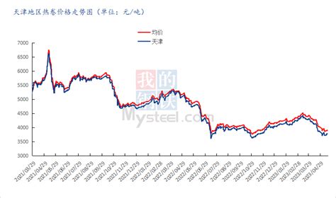 Mysteel周报：京津冀热轧板卷价格震荡趋强运行 预计下周价格窄幅趋弱运行（512 519） 我的钢铁网