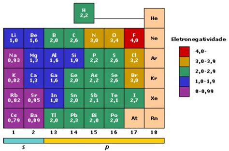 Escala De Pauling Eletronegatividade Química Infoescola