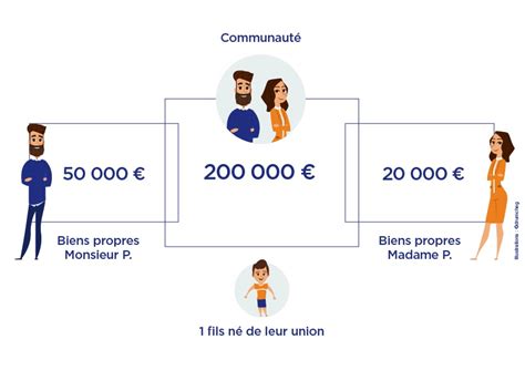 Communauté Réduite Aux Acquêts Les Règles De Succession