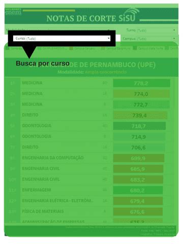 Usp No Sisu Veja As Notas De Corte E Concorr Ncia