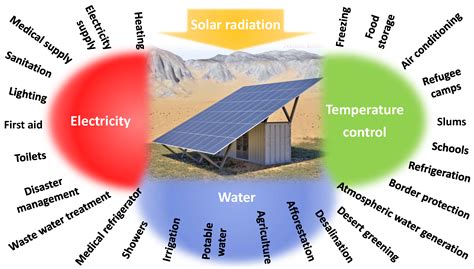 Uses Of Solar Energy Images