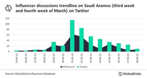 Saudi Aramco Sees 100 Surge In Influencer Conversations Post