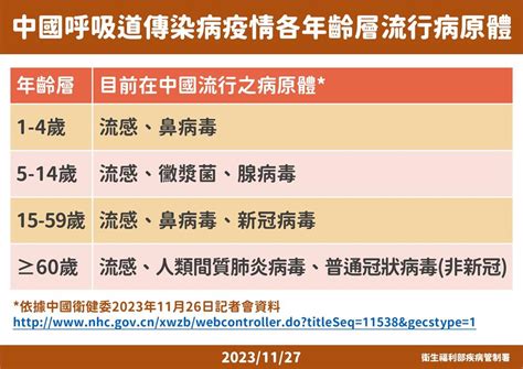 中國呼吸道疫情至少7病原流行！ 羅一鈞建議「2種人」暫緩赴中