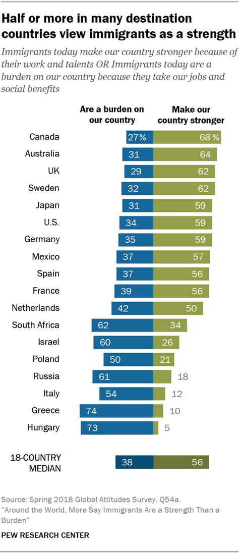 Global Opinions Of Immigrants Pew Research Center