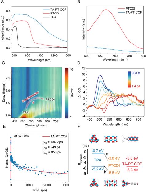 Band Alignment And Charge Separation A The UVvisNIR Absorption