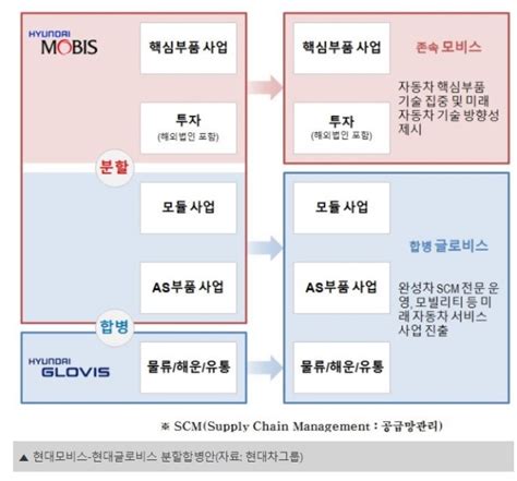 공시줍줍 현대모비스 사업구조 개편 이번엔 어떤 그림