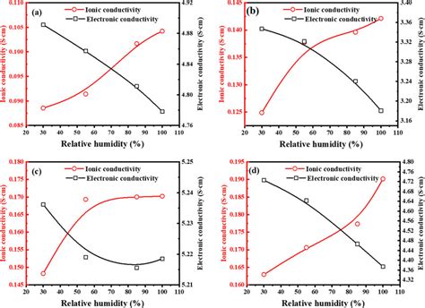 Measured Ionic And Electronic Conductivities Of Catalyst Layers Of