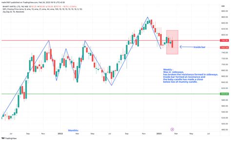 Nse Bhartiartl Chart Image By Malini Tradingview