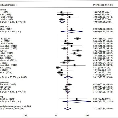 Forest Plot Showing The Pooled Lrv Prevalence Estimate By Geographical