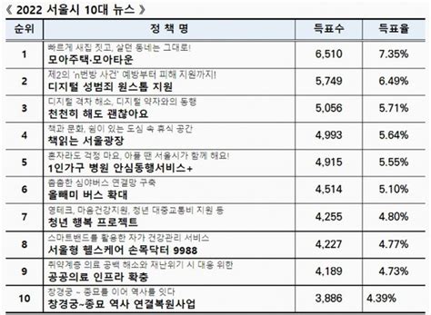 서울시민이 뽑은 10대 뉴스 1위는 네이트 뉴스