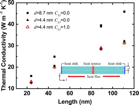 The In Plane Thermal Conductivity Of Bilayer Silicon Thin Film With