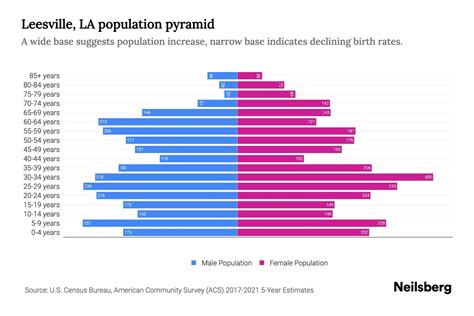 Leesville, LA Population by Age - 2023 Leesville, LA Age Demographics ...