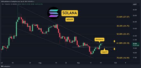 Sol Major Breakout And Up 10 Weekly Three Things To Watch Before 22