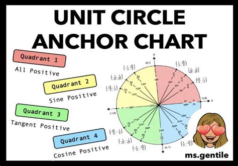 Unit Circle With Tangent Chart