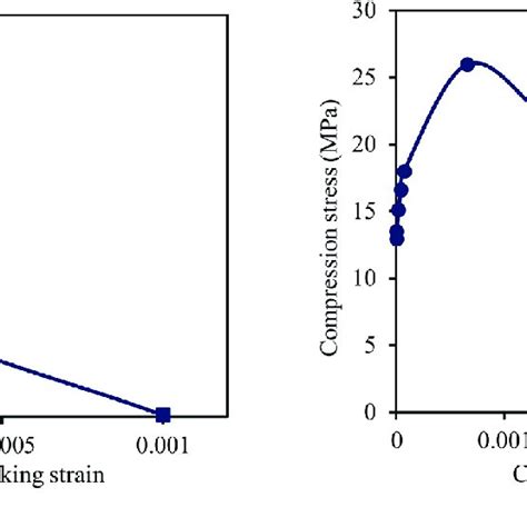 Ductility Behavior Factor And Overstrength Factor Calculated For All