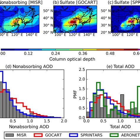 PDF Climatology Of The Aerosol Optical Depth By Components From The