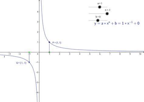 Ganzzahlige Potenzfunktionen Mit Negativen Hochzahlen Geogebra