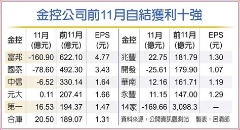 金控11月獲利十強出爐 2公股金控成黑馬 上市櫃 旺得富理財網