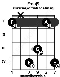 Fmaj9 Guitar Chord (Major thirds on E Tuning) | F major ninth