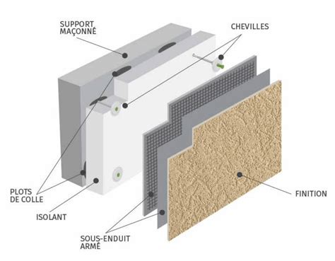 Votre Isolation Thermique Par Lext Rieur Ite Iso Face